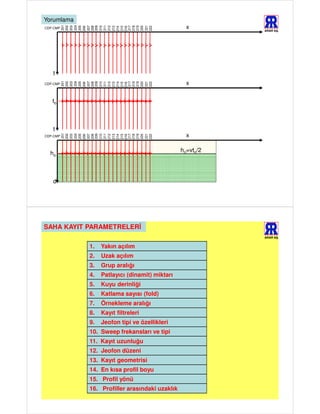 Yorumlama
                                                 x




          201


          204




          211
          202
          203

          205

          207

          209




          217




          221
          210

          212




          219
          208




          218

          220

          222
          206




          213

          215
          214

          216
CDP-CMP
                                                          ARAR AŞ.




   t
                                                 x
          201


          204
          202
          203

          205

          207

          209

          211




          217

          219

          221
          208

          210

          212




          218

          220

          222
          206




          213

          215
          214

          216
CDP-CMP




   to



   t
                                                 x
          201


          204




          211
          202
          203

          205

          207

          209




          217




          221
          210

          212




          219
          208




          218

          220
          213

          215




          222
          206




          214

          216


CDP-CMP



                                               ho=vto/2
  ho



   d




SAHA KAYIT PARAMETRELERİ
                                                          ARAR AŞ.


            1.   Yakın açılım
            2.   Uzak açılım
            3.   Grup aralığı
            4.   Patlayıcı (dinamit) miktarı
            5.   Kuyu derinliği
            6.   Katlama sayısı (fold)
            7.   Örnekleme aralığı
            8.   Kayıt filtreleri
            9.   Jeofon tipi ve özellikleri
            10. Sweep frekansları ve tipi
            11. Kayıt uzunluğu
            12. Jeofon düzeni
            13. Kayıt geometrisi
            14. En kısa profil boyu
            15. Profil yönü
            16. Profiller arasındaki uzaklık
 