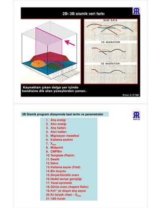 2B- 3B sismik veri farkı                 ARAR AŞ.




Kaynaktan çıkan dalga yer içinde
kendisine dik olan yüzeylerden yansır.
                                                          Brown, A. R.1986




3B Sismik program dizaynında bazi terim ve parametreler
                1. Atış aralığı                                     ARAR AŞ.


                2. Alıcı aralığı
                3. Atış hatları
                4. Alıcı hatları
                5. Migrasyon mesafesi
                6. Katlama azalımı
                7. Xmin
                8. Midpoint
                9. CMPBin
                10. Template (Patch)
                11. Swath
                12. Salvo
                13. Katlama sayısı (Fold)
                14. Bin boyutu
                15. Sinyal/Gürültü oranı
                16. Hedef seviye genişliği
                17. Yanal ayrımlılık
                18. Görüs oranı (Aspect Ratio)
                19. Km2 ‘ye düşen atış sayısı
                20. En büyük ofset – Smax
                21. %85 kuralı
 