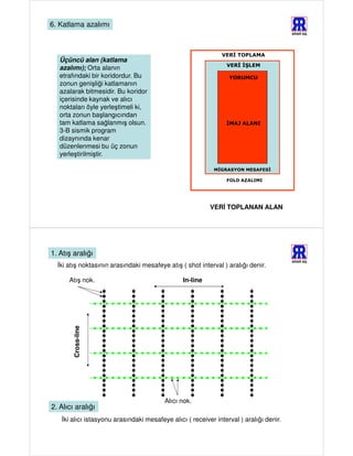 6. Katlama azalımı
                                 Veri toplama alanı                                     ARAR AŞ.




                                                              VERĐ TOPLAMA
   Üçüncü alan (katlama
                                                                VERĐ ĐŞLEM
   azalımı); Orta alanın
   etrafındaki bir koridordur. Bu                                YORUMCU
   zonun genişliği katlamanın
   azalarak bitmesidir. Bu koridor
   içerisinde kaynak ve alıcı
   noktaları öyle yerleştimeli ki,
   orta zonun başlangıcından
   tam katlama sağlanmış olsun.                                 ĐMAJ ALANI
   3-B sismik program
   dizaynında kenar
   düzenlenmesi bu üç zonun
   yerleştirilmiştir.

                                                           MĐGRASYON MESAFESĐ

                                                                FOLD AZALIMI




                                                          VERİ TOPLANAN ALAN




1. Atış aralığı
                                                                                        ARAR AŞ.
  İki atış noktasının arasındaki mesafeye atış ( shot interval ) aralığı denir.

      Atış nok.                                 In-line
       Cross-line




                                         Alıcı nok.
2. Alıcı aralığı
   İki alıcı istasyonu arasındaki mesafeye alıcı ( receiver interval ) aralığı denir.
 