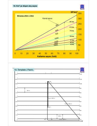 19. Km2 ye düşen atış sayısı
                                                                  ARAR AŞ.


                                                         SP/km2
    Binsize=25m x 25m
                                    Kanal sayısı
                                                       267 atış



                                                       213 atış


                                                       178 atış



                                                       128 atış


                                                        91 atış
                                                        80 atış
                                                        53 atış




                               Katlama sayısı (fold)




 10. Template ( Patch)
                                                                  ARAR AŞ.
 