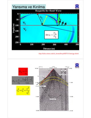 Yansıma ve Kırılma                                                        ARAR AŞ.




                       http://talus.mines.edu/fs_home/tboyd/GP311/introgp.shtml




                                                                          ARAR AŞ.

               x
      t1x =
              v1
              2    2
       x 2 z v2 − v1
t2x =    +
      v2     v2v1

                2
      2    2 x
    t x = to +
                2
               v1
 