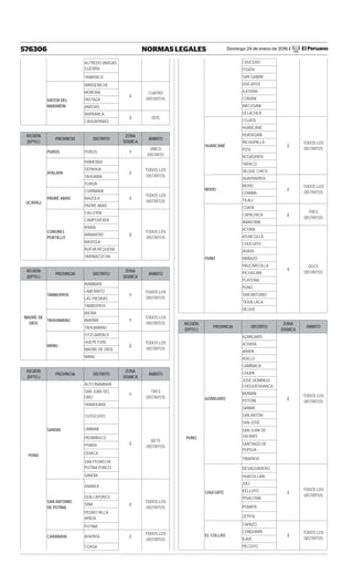 Domingo 24 de enero de 2016 / El Peruano576306 NORMAS LEGALES
ALFREDO VARGAS
GUERRA
YANAYACU
DATEM DEL
MARAÑÓN
MANSERICHE
2
CUATRO
DISTRITOS
MORONA
PASTAZA
ANDOAS
BARRANCA
3 DOS
CAHUAPANAS
REGIÓN
(DPTO.)
PROVINCIA DISTRITO
ZONA
SÍSMICA
ÁMBITO
UCAYALI
PURÚS PURÚS 1
ÚNICO
DISTRITO
ATALAYA
RAIMONDI
2
TODOS LOS
DISTRITOS
SEPAHUA
TAHUANÍA
YURÚA
PADRE ABAD
CURIMANÁ
2
TODOS LOS
DISTRITOS
IRAZOLA
PADRE ABAD
CORONEL
PORTILLO
CALLERÍA
2
TODOS LOS
DISTRITOS
CAMPOVERDE
IPARÍA
MANANTAY
MASISEA
NUEVA REQUENA
YARINACOCHA
REGIÓN
(DPTO.)
PROVINCIA DISTRITO
ZONA
SÍSMICA
ÁMBITO
MADRE DE
DIOS
TAMBOPATA
INAMBARI
1
TODOS LOS
DISTRITOS
LABERINTO
LAS PIEDRAS
TAMBOPATA
TAHUAMANU
IBERIA
1
TODOS LOS
DISTRITOS
IÑAPARI
TAHUAMANU
MANU
FITZCARRALD
2
TODOS LOS
DISTRITOS
HUEPETUHE
MADRE DE DIOS
MANU
REGIÓN
(DPTO.)
PROVINCIA DISTRITO
ZONA
SÍSMICA
ÁMBITO
PUNO
SANDIA
ALTO INAMBARI
1
TRES
DISTRITOS
SAN JUAN DEL
ORO
YANAHUAYA
CUYOCUYO
2
SIETE
DISTRITOS
LIMBANI
PATAMBUCO
PHARA
QUIACA
SAN PEDRO DE
PUTINA PUNCO
SANDIA
SAN ANTONIO
DE PUTINA
ANANEA
2
TODOS LOS
DISTRITOS
QUILCAPUNCU
SINA
PEDRO VILCA
APAZA
PUTINA
CARABAYA AYAPATA 2
TODOS LOS
DISTRITOS
COASA
CRUCERO
ITUATA
SAN GABÁN
USICAYOS
AJOYANI
CORANI
MACUSANI
OLLACHEA
HUANCANÉ
COJATA
2
TODOS LOS
DISTRITOS
HUANCANÉ
HUATASANI
INCHUPALLA
PUSI
ROSASPATA
TARACO
VILQUE CHICO
MOHO
HUAYRAPATA
2
TODOS LOS
DISTRITOS
MOHO
CONIMA
TILALI
PUNO
COATA
2
TRES
DISTRITOS
CAPACHICA
AMANTANI
ACORA
3
DOCE
DISTRITOS
ATUNCOLLA
CHUCUITO
HUATA
MAÑAZO
PAUCARCOLLA
PICHACANI
PLATERIA
PUNO
SAN ANTONIO
TIQUILLACA
VILQUE
REGIÓN
(DPTO.)
PROVINCIA DISTRITO
ZONA
SÍSMICA
ÁMBITO
PUNO
AZÁNGARO
AZÁNGARO
2
TODOS LOS
DISTRITOS
ACHAYA
ARAPA
ASILLO
CAMINACA
CHUPA
JOSÉ DOMINGO
CHOQUEHUANCA
MUÑANI
POTONI
SAMAN
SAN ANTÓN
SAN JOSÉ
SAN JUAN DE
SALINAS
SANTIAGO DE
PUPUJA
TIRAPATA
CHUCUITO
DESAGUADERO
3
TODOS LOS
DISTRITOS
HUACULLANI
JULI
KELLUYO
PISACOMA
POMATA
ZEPITA
EL COLLAO
CAPAZO
3
TODOS LOS
DISTRITOS
CONDURIRI
ILAVE
PILCUYO
 