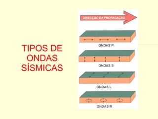 TIPOS DE ONDAS SÍSMICAS 