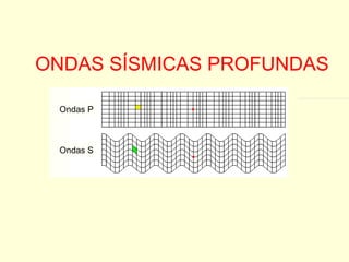 ONDAS SÍSMICAS PROFUNDAS Ondas P Ondas S 