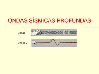 ONDAS SÍSMICAS PROFUNDAS Ondas P Ondas S 