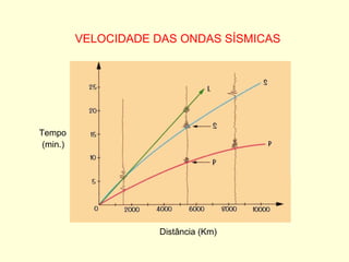 Distância (Km) Tempo (min.) VELOCIDADE DAS ONDAS SÍSMICAS 