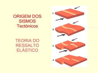 ORIGEM DOS SISMOS Tectónicos TEORIA DO RESSALTO ELÁSTICO 