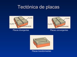 Tectónica de placas Placas divergentes Placas transformantes Placas convergentes 