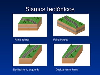 Sismos tectónicos Falha normal Deslizamento esquerda Falha inversa Deslizamento direita 