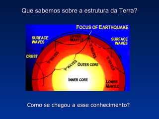 Que sabemos sobre a estrutura da Terra? Como se chegou a esse conhecimento? 