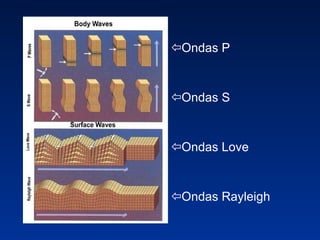  Ondas P  Ondas S  Ondas Love  Ondas Rayleigh 