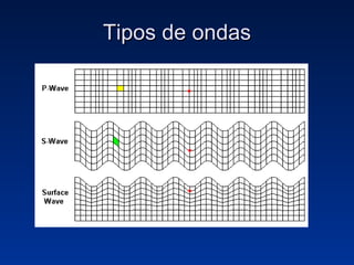 Tipos de ondas 