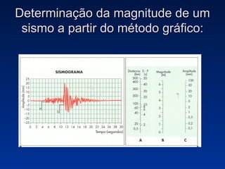 Determinação da magnitude de um sismo a partir do método gráfico: 