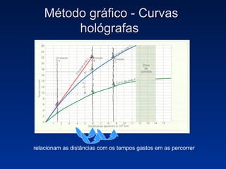 Método gráfico - Curvas  hológrafas  relacionam as distâncias com os tempos gastos em as percorrer  