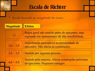 Escala de Richter Escala baseada na magnitude do sismo. Magnitude Efeitos <2 Regra geral não sentido perto do epicentro, mas registado em instrumentos de alta sensibilidade. 2,0 – 2,9 Dificilmente perceptível na proximidade do epicentro. Não afecta as construções. 3,0 – 3,9 Sentido por algumas pessoas. 4,0 – 4,9 Sentido pela maioria. Afecta construções próximas do epicentro. Pequenos estragos. 