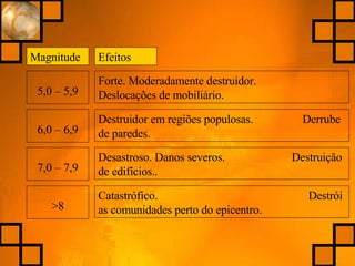 Magnitude Efeitos 5,0 – 5,9 Forte. Moderadamente destruidor.  Deslocações de mobiliário. 6,0 – 6,9 Destruidor em regiões populosas.  Derrube de paredes. 7,0 – 7,9 Desastroso. Danos severos.  Destruição de edifícios.. >8 Catastrófico.  Destrói as comunidades perto do epicentro.  