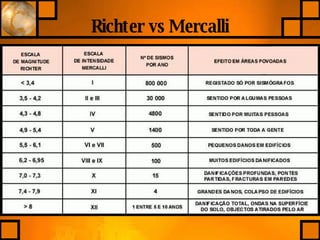 Richter vs Mercalli 
