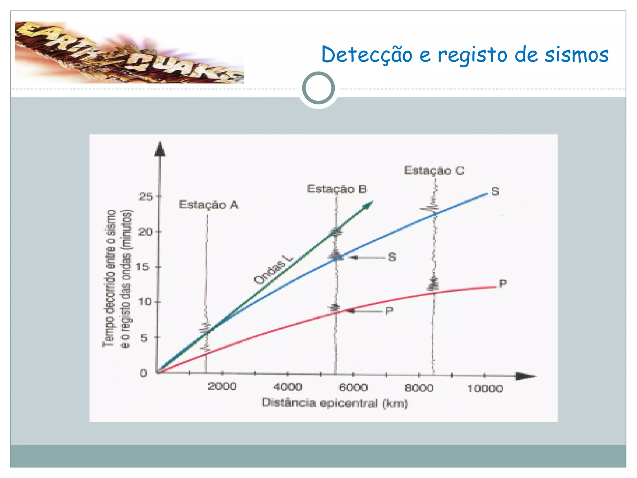 Detecção e registo de sismos 
