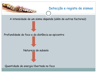 Detecção e registo de sismos A intensidade de um sismo depende (além de outros factores): Profundidade do foco e da distância ao epicentro Natureza do subsolo Quantidade de energia libertada no foco 