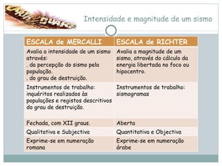 Intensidade e magnitude de um sismo ESCALA de MERCALLI ESCALA de RICHTER Avalia a intensidade de um sismo através: . da percepção do sismo pela população. . do grau de destruição. Avalia a magnitude de um sismo, através do cálculo da energia libertada no foco ou hipocentro. Instrumentos de trabalho: inquéritos realizados às populações e registos descritivos do grau de destruição. Instrumentos de trabalho: sismogramas Fechada, com XII graus. Aberta Qualitativa e Subjectiva Quantitativa e Objectiva Exprime-se em numeração romana Exprime-se em numeração árabe 