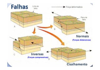 (Forças distensivas)

(Forças compressivas)

 