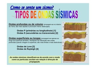 Como se sente um sismo?

Ondas profundas ou de volume (propagam-se no interior
da Terra; são mais rápidas e provocam menor destruição)

Ondas P (primárias ou longitudinais) [1]
Ondas S (secundárias ou transversais) [2]

Ondas superficiais ou longas (propagam-se apenas ao
longo da superfície terrestre, resultando da interacção das ondas
profundas quando chegam à superfície; são mais lentas e mais destrutivas)

Ondas de Love [3]
Ondas de Rayleigh [4]

As ondas sísmicas classificam-se de acordo com o modo
como as partículas oscilam em relação à direcção de
propagação.

 
