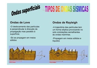Ondas de Love

Ondas de Rayleigh

-O deslocamento das partículas
é perpendicular à direcção de
propagação mas paralelo à
superfície;

-A trajectória das partículas tem
um forma elíptica provocando no
solo ondulações semelhantes
às ondas marinhas.

-Só se propagam em meios
sólidos

-Propagam em meios sólidos e
líquidos

 