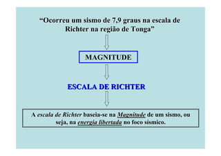 “Ocorreu um sismo de 7,9 graus na escala de
Richter na região de Tonga”

MAGNITUDE

ESCALA DE RICHTER

A escala de Richter baseia-se na Magnitude de um sismo, ou
seja, na energia libertada no foco sísmico.

 
