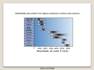 Velocidades das ondas P em alguns materiais e rochas mais comuns
José Luís Alves
 