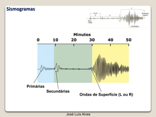 Minutos
Ondas de Superfície (L ou R)
0
P S
10 20 30 40 50
Primárias
Secundárias
Anatomia de um sismo
José Luís Alves
Sismogramas
 