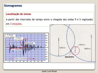 Exemplo de sismograma
Localização de sismos
A partir dos intervalos de tempo entre a chegada das ondas P e S registados
em 3 estações.
José Luís Alves
Sismogramas
 
