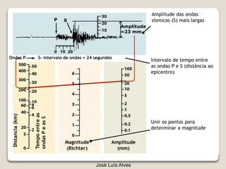 Amplitude
=23 mm
Magnitude
(Richter)
Amplitude
(mm)
Tempoentreas
ondasPeasS
Distancia(km)
P S
S- intervalo de ondas = 24 segundosOndas P
Amplitude das ondas
sísmicas (S) mais largas
Intervalo de tempo entre
as ondas P e S (distância ao
epicentro)
Unir os pontos para
determinar a magnitude
José Luís Alves
 