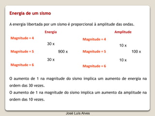 Energia de um sismo
A energia libertada por um sismo é proporcional à amplitude das ondas.
Magnitude = 4
900 x
O aumento de 1 na magnitude do sismo implica um aumento de energia na
ordem das 30 vezes.
O aumento de 1 na magnitude do sismo implica um aumento da amplitude na
ordem das 10 vezes.
Magnitude = 5
Magnitude = 6
30 x
30 x
100 x
10 x
10 x
Energia Amplitude
Magnitude = 4
Magnitude = 5
Magnitude = 6
José Luís Alves
 