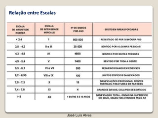 José Luís Alves
Relação entre Escalas
 
