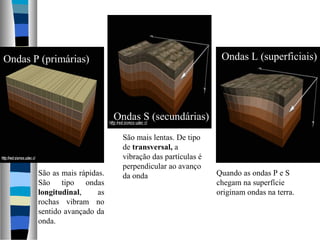 São as mais rápidas.
São tipo ondas
longitudinal, as
rochas vibram no
sentido avançado da
onda.
São mais lentas. De tipo
de transversal, a
vibração das partículas é
perpendicular ao avanço
da onda Quando as ondas P e S
chegam na superfície
originam ondas na terra.
Ondas P (primárias)
Ondas S (secundárias)
Ondas L (superficiais)
 