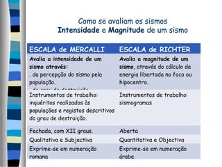 Como se avaliam os sismos
Intensidade e Magnitude de um sismo
ESCALA de MERCALLI ESCALA de RICHTER
Avalia a intensidade de um
sismo através:
. da percepção do sismo pela
população.
. do grau de destruição.
Avalia a magnitude de um
sismo, através do cálculo da
energia libertada no foco ou
hipocentro.
Instrumentos de trabalho:
inquéritos realizados às
populações e registos descritivos
do grau de destruição.
Instrumentos de trabalho:
sismogramas
Fechada, com XII graus. Aberta
Qualitativa e Subjectiva Quantitativa e Objectiva
Exprime-se em numeração
romana
Exprime-se em numeração
árabe
 