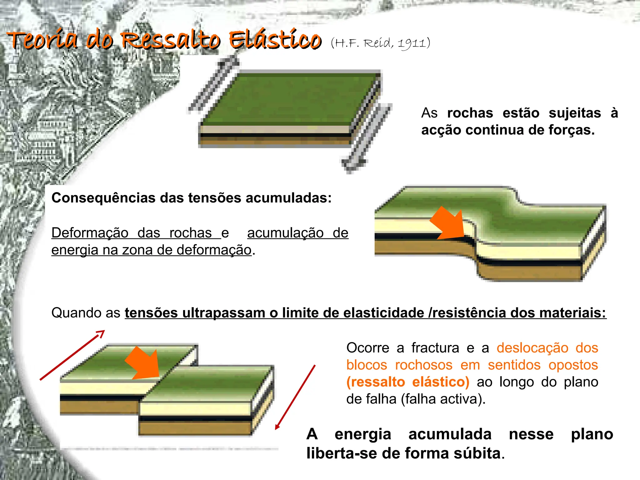 As rochas estão sujeitas à
acção continua de forças.
Consequências das tensões acumuladas:
Deformação das rochas e acumulação de
energia na zona de deformação.
Quando as tensões ultrapassam o limite de elasticidade /resistência dos materiais:
Ocorre a fractura e a deslocação dos
blocos rochosos em sentidos opostos
(ressalto elástico) ao longo do plano
de falha (falha activa).
A energia acumulada nesse plano
liberta-se de forma súbita.
Teoria do Ressalto Elástico
Teoria do Ressalto Elástico (H.F. Reid, 1911)
 