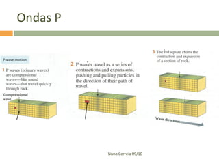 Ondas P

Nuno Correia 09/10

 