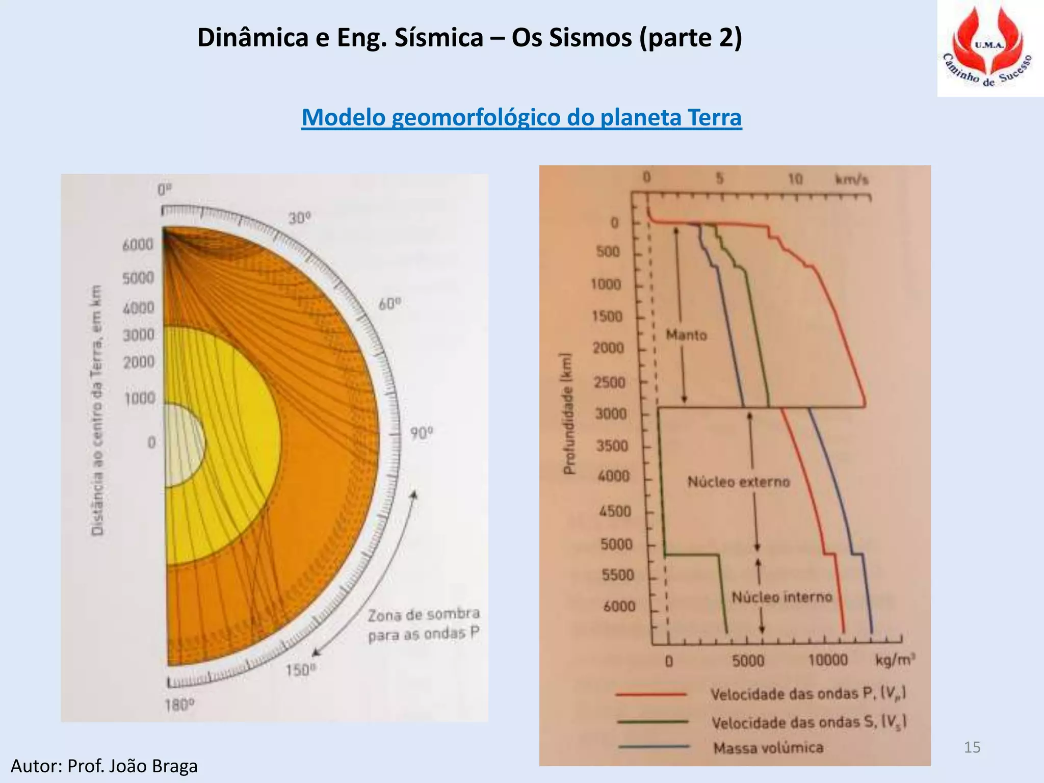 Dinâmica e Eng. Sísmica – Os Sismos (parte 2)
Autor: Prof. João Braga
15
Modelo geomorfológico do planeta Terra
 