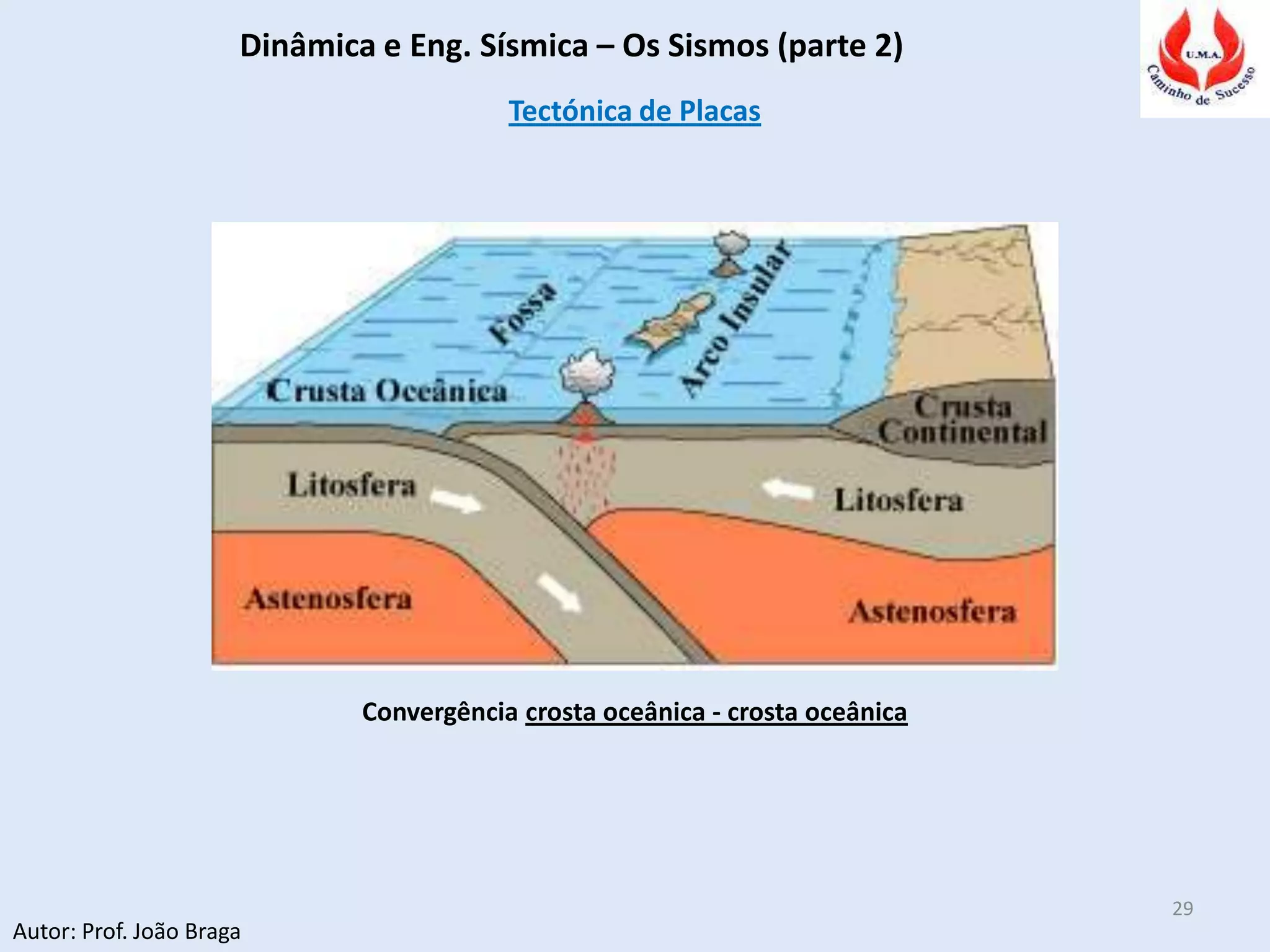 Dinâmica e Eng. Sísmica – Os Sismos (parte 2)
Autor: Prof. João Braga
29
Tectónica de Placas
Convergência crosta oceânica - crosta oceânica
 