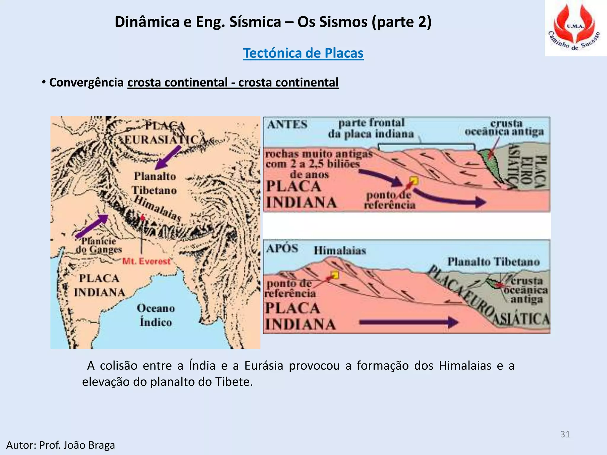 Dinâmica e Eng. Sísmica – Os Sismos (parte 2)
Autor: Prof. João Braga
31
Tectónica de Placas
A colisão entre a Índia e a Eurásia provocou a formação dos Himalaias e a
elevação do planalto do Tibete.
• Convergência crosta continental - crosta continental
 