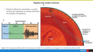 Registo das ondas sísmicas
― Devido às diferentes velocidades, as ondas
sísmicas são registadas em tempos diferentes
nas estações sismográficas.
A
B
Fig. 8 – Os sismogramas (A) permitem constatar que as ondas P, S e superficiais se propagam com velocidades diferentes (B).
 