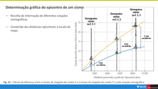 Determinação gráfica do epicentro de um sismo
― Recolha de informação de diferentes estações
sismográficas.
― Conversão das distâncias epicentrais à escala do
mapa.
Fig. 12 - Cálculo da diferença entre o tempo de chegada das ondas S e o tempo de chegada das ondas P a cada estação sismográfica.
 