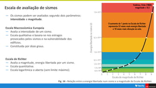 Escala de avaliação de sismos
― Os sismos podem ser avaliados segundo dois parâmetros:
intensidade e magnitude.
Escala Macrossísmica Europeia
― Avalia a intensidade de um sismo.
― Escala qualitativa e baseia-se nos estragos
provocados pelos sismos e na vulnerabilidade dos
edifícios.
― Constituída por doze graus.
Escala de Richter
― Avalia a magnitude, energia libertada por um sismo.
― Escala quantitativa.
― Escala logarítmica e aberta (sem limite máximo).
Fig. 16 - Relação entre a energia libertada num sismo e a magnitude da Escala de Richter.
 