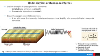 Ondas sísmicas profundas ou internas
― Existem dois tipos de ondas profundas ou internas:
― Longitudinais, primárias ou ondas P;
― Transversais, secundárias ou ondas S.
― Ondas P, propagam-se em todos os meios;
― A sua velocidade de propagação é diretamente proporcional à rigidez e incompressibilidade e inversa da
densidade.
Fig. 5 – Relação entre a direção de vibração das partículas e a direção da propagação das ondas P.
 