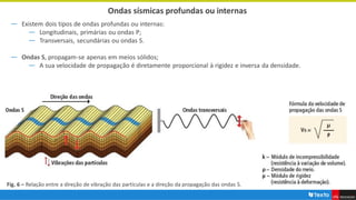 Ondas sísmicas profundas ou internas
― Existem dois tipos de ondas profundas ou internas:
― Longitudinais, primárias ou ondas P;
― Transversais, secundárias ou ondas S.
― Ondas S, propagam-se apenas em meios sólidos;
― A sua velocidade de propagação é diretamente proporcional à rigidez e inversa da densidade.
Fig. 6 – Relação entre a direção de vibração das partículas e a direção da propagação das ondas S.
 