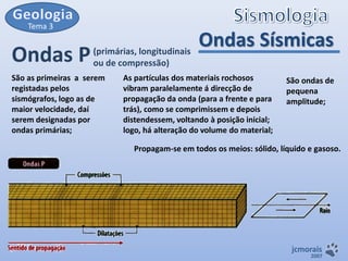 Tema 3

Ondas P (primárias, longitudinais
ou de compressão)
São as primeiras a serem
registadas pelos
sismógrafos, logo as de
maior velocidade, daí
serem designadas por
ondas primárias;

Ondas Sísmicas

As partículas dos materiais rochosos
vibram paralelamente á direcção de
propagação da onda (para a frente e para
trás), como se comprimissem e depois
distendessem, voltando à posição inicial;
logo, há alteração do volume do material;

São ondas de
pequena
amplitude;

Propagam-se em todos os meios: sólido, líquido e gasoso.

jcmorais

2007

 