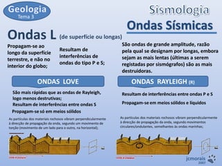 Tema 3

Ondas L (de superfície ou longas)
Propagam-se ao
longo da superfície
terrestre, e não no
interior do globo;

Resultam de
interferências de
ondas do tipo P e S;

ONDAS LOVE
São mais rápidas que as ondas de Rayleigh,
logo menos destrutivas;
Resultam de interferências entre ondas S
Propagam-se só em meios sólidos
As partículas dos materiais rochosos vibram perpendicularmente
à direcção de propagação da onda, segundo um movimento de
torção (movimento de um lado para o outro, na horizontal);

Ondas Sísmicas

São ondas de grande amplitude, razão
pela qual se designam por longas, embora
sejam as mais lentas (últimas a serem
registadas por sismógrafos) são as mais
destruidoras.

ONDAS RAYLEIGH (R)
Resultam de interferências entre ondas P e S
Propagam-se em meios sólidos e líquidos
As partículas dos materiais rochosos vibram perpendicularmente
à direcção de propagação da onda, segundo movimentos
circulares/ondulantes, semelhantes às ondas marinhas;

jcmorais

2007

 
