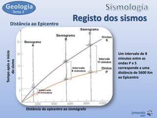 Tema 3

Tempo após o início
do sismo

Distância ao Epicentro

Registo dos sismos

Um intervalo de 8
minutos entre as
ondas P e S
corresponde a uma
distância de 5600 Km
ao Epicentro

Distância do epicentro ao sismógrafo

jcmorais

2007

 