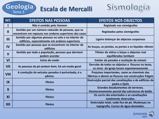 Tema 3
INT.

I
II

III
IV
V

VI
VII
VIII
IX

X
XI
XII

Escala de Mercalli
EFEITOS NAS PESSOAS

EFEITOS NOS OBJECTOS

Não é sentido pelo Homem
Registado nos sismógrafos
Sentido por um número reduzido de pessoas, que se
Registados pelos sismógrafos
encontram em repouso nos andares superiores das casas
Sentido por algumas pessoas no solo e no interior de
Ligeiro balançar de objectos suspensos
edifícios, especialmente em andares superiores
Sentido por pessoas que se encontram no interior de
As louças, as janelas, as portas e os líquidos vibram
edifícios
Sentido por toda a população, pessoas que dormem
Tilintar de vidros e loiças e objectos mal
podem acordar
equilibrados tombam
Início do medo
Estalar de paredes e oscilação de móveis
Derrube de todos os objectos e fissuras no tecto,
As pessoas de pé sentem bem, há um medo geral
os sinos da igreja tocam espontaneamente
A condução de veículos pesados é perturbada, é o
Prejuízos importantes, caem as chaminés das
pânico.
fábricas e abrem-se fissuras nas construções frágeis
Destruição parcial das canalizações e de edifícios de
Pânico
pedra e tijolo
Grandes desabamentos de terrenos.
Pânico
Desmoronamento parcial das estruturas de betão
Os carris são entortados e as canalizações
Pânico
totalmente destruídas.
Destruição total, nada fica de pé. Mudanças na
Pânico
topografia. Cursos de água desviados.

jcmorais

2007

 